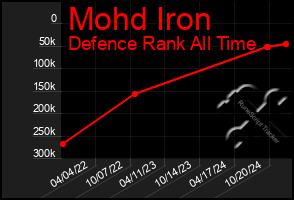 Total Graph of Mohd Iron