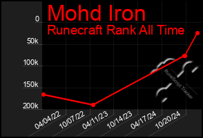 Total Graph of Mohd Iron