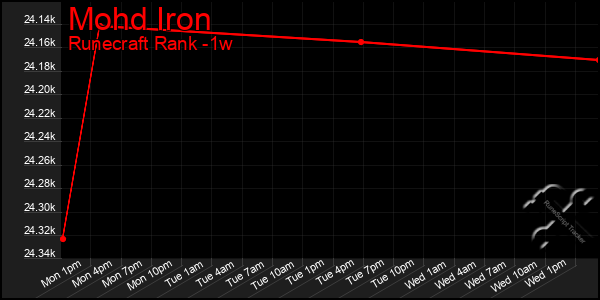 Last 7 Days Graph of Mohd Iron