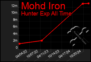 Total Graph of Mohd Iron