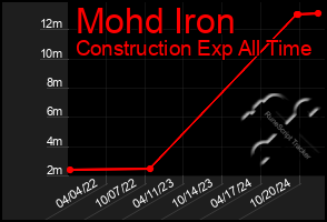 Total Graph of Mohd Iron