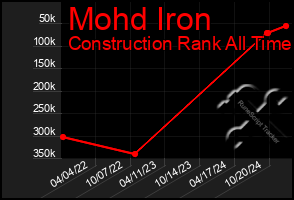 Total Graph of Mohd Iron