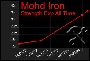 Total Graph of Mohd Iron