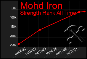 Total Graph of Mohd Iron