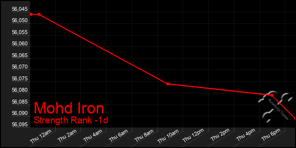 Last 24 Hours Graph of Mohd Iron