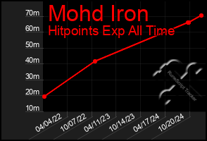 Total Graph of Mohd Iron