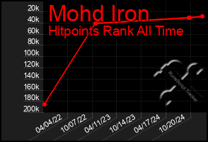 Total Graph of Mohd Iron