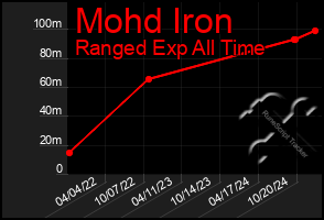 Total Graph of Mohd Iron