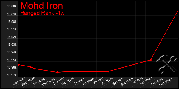 Last 7 Days Graph of Mohd Iron