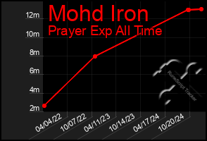 Total Graph of Mohd Iron