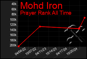 Total Graph of Mohd Iron