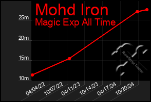 Total Graph of Mohd Iron