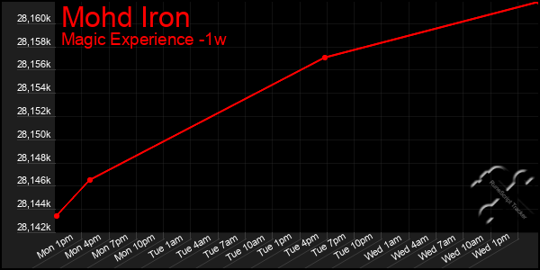 Last 7 Days Graph of Mohd Iron