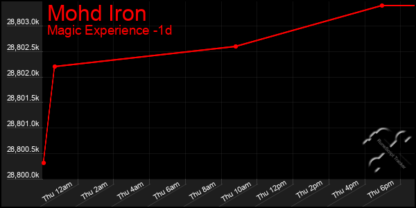 Last 24 Hours Graph of Mohd Iron