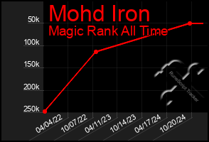 Total Graph of Mohd Iron