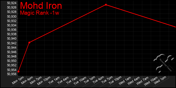 Last 7 Days Graph of Mohd Iron