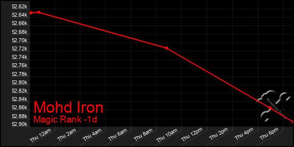 Last 24 Hours Graph of Mohd Iron