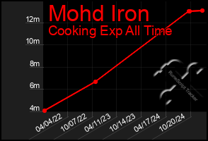 Total Graph of Mohd Iron