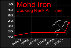 Total Graph of Mohd Iron