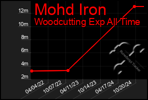 Total Graph of Mohd Iron