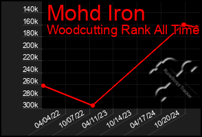 Total Graph of Mohd Iron