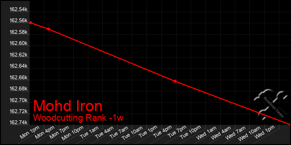 Last 7 Days Graph of Mohd Iron