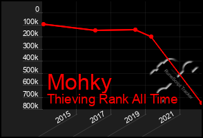 Total Graph of Mohky