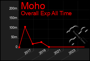 Total Graph of Moho