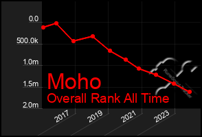 Total Graph of Moho