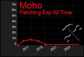 Total Graph of Moho