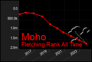 Total Graph of Moho