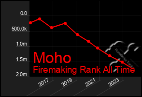 Total Graph of Moho