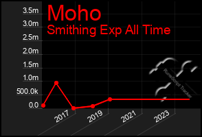 Total Graph of Moho