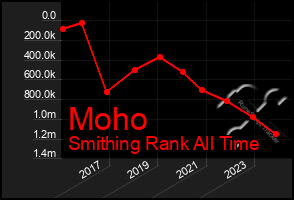 Total Graph of Moho