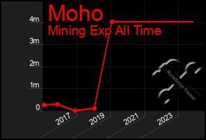 Total Graph of Moho