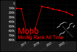 Total Graph of Moho