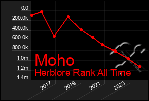 Total Graph of Moho