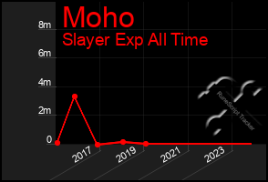 Total Graph of Moho