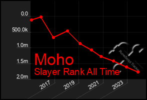 Total Graph of Moho