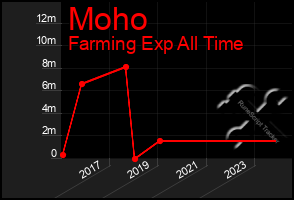 Total Graph of Moho