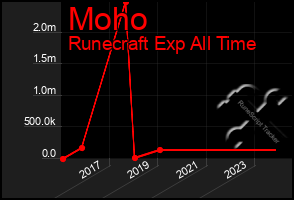 Total Graph of Moho