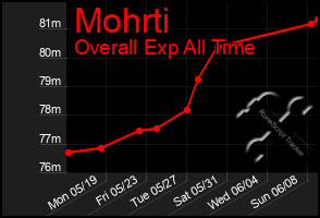 Total Graph of Mohrti
