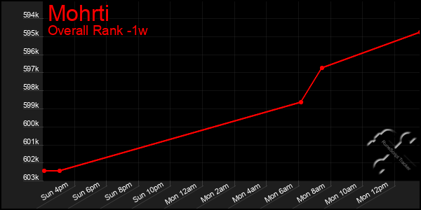 1 Week Graph of Mohrti