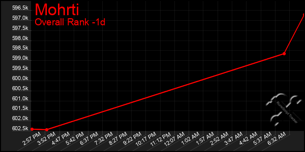 Last 24 Hours Graph of Mohrti