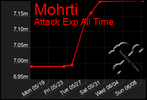 Total Graph of Mohrti