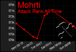 Total Graph of Mohrti