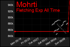 Total Graph of Mohrti