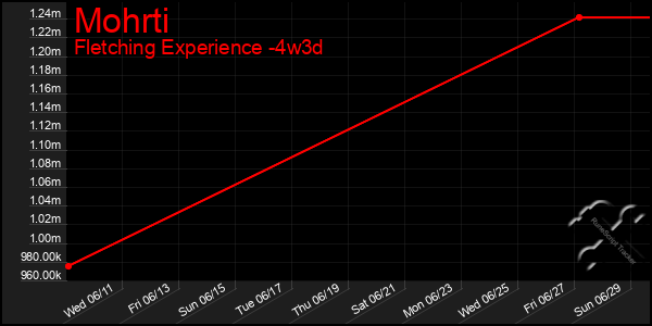 Last 31 Days Graph of Mohrti