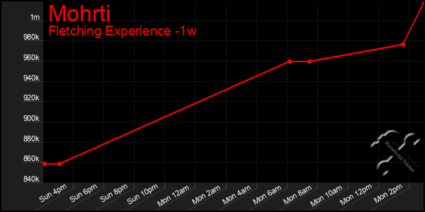 Last 7 Days Graph of Mohrti