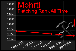Total Graph of Mohrti